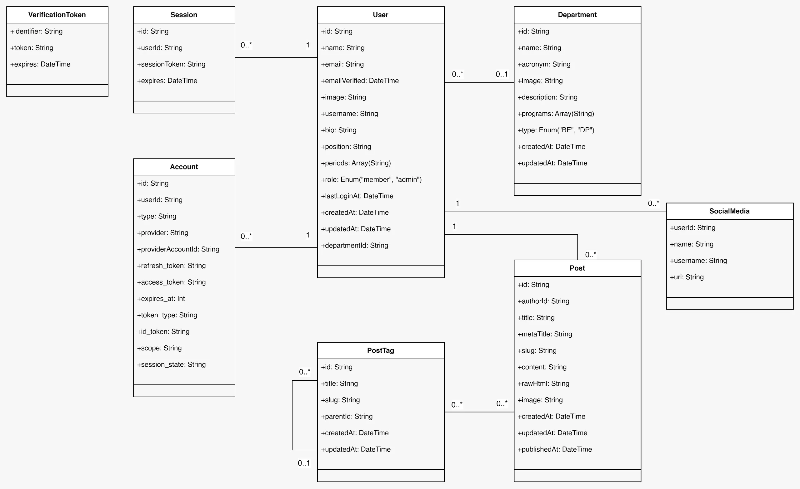 Core Database Class Diagram