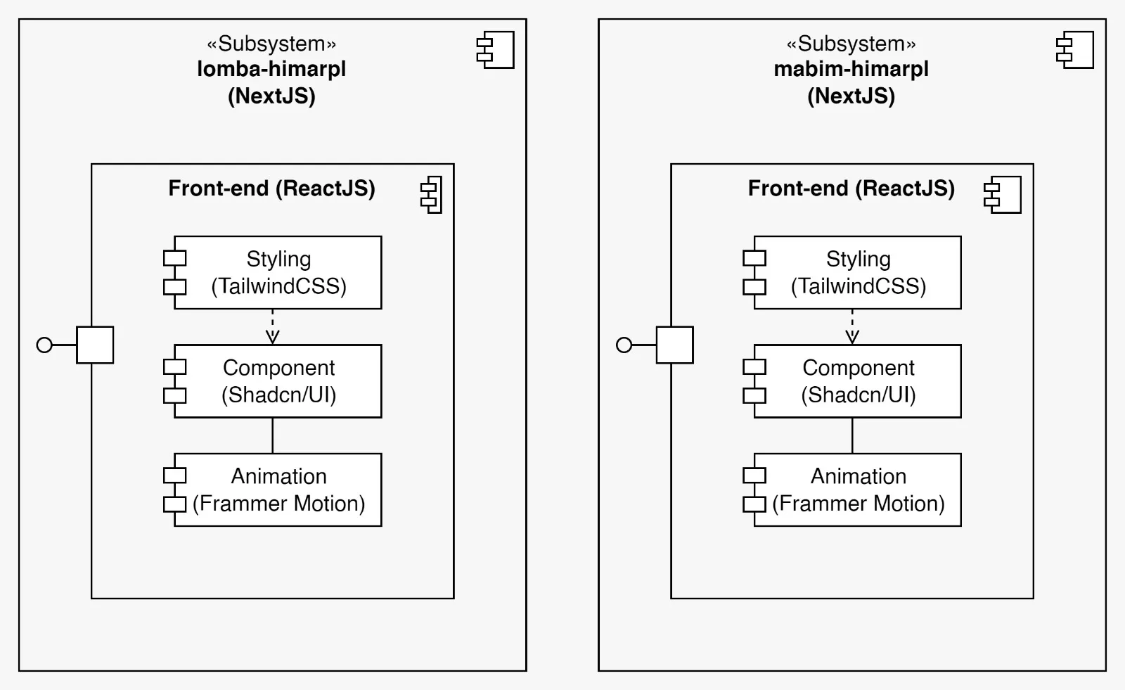 Extended Projects Component Diagram