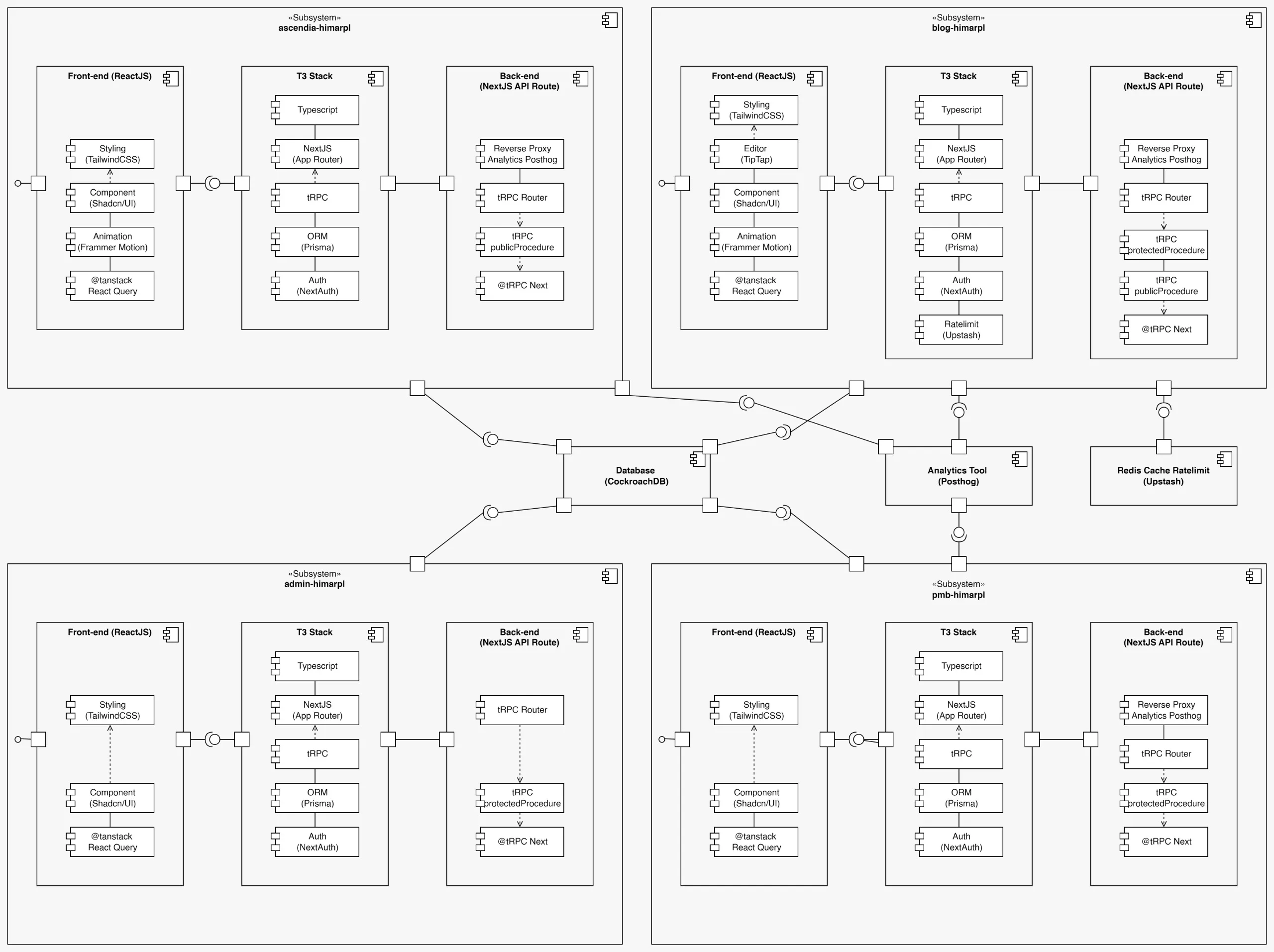 Main Projects Component Diagram